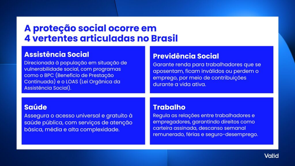 Vertentes da proteção social no Brasil