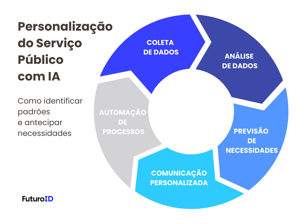 Uso de IA no serviço público