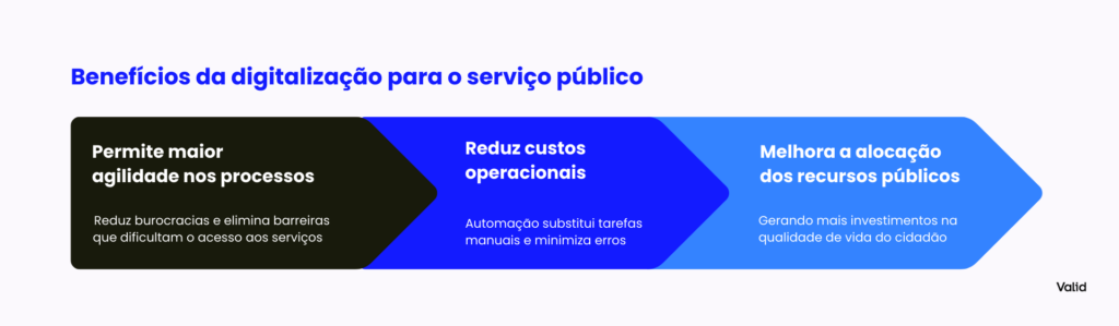 digitalização no serviço público